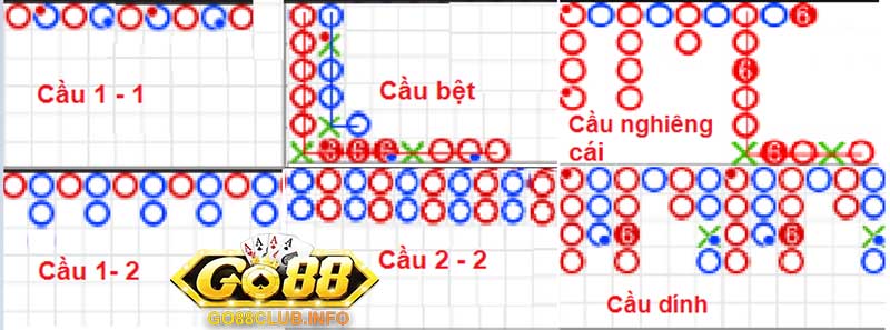 Các loại cầu trong Baccarat